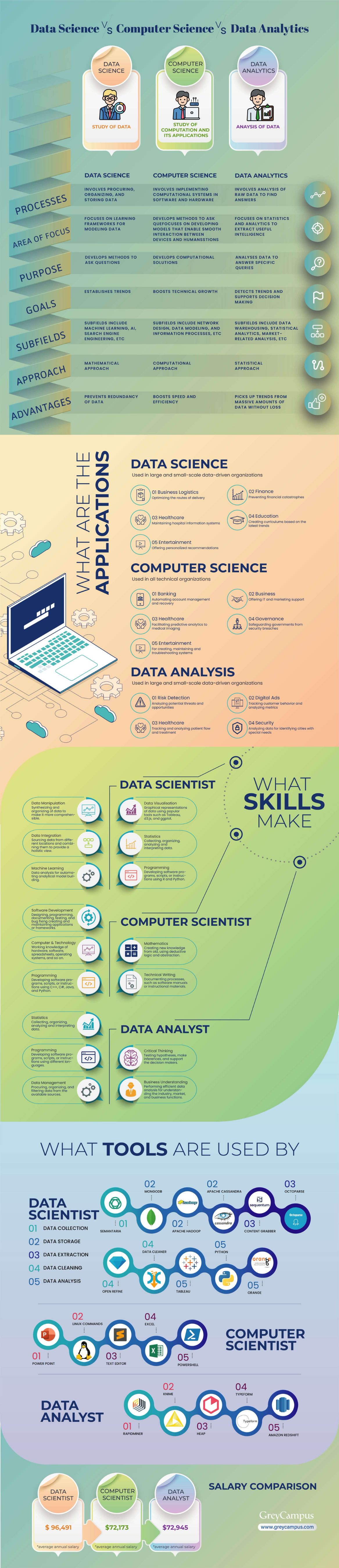 data-science-vs-computer-science-vs-data-analytics-a-breakdown